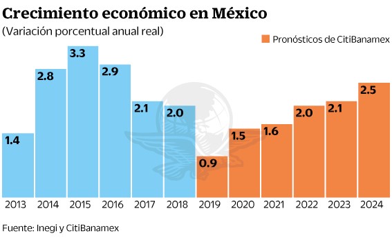 Perspectiva Económica para 2020